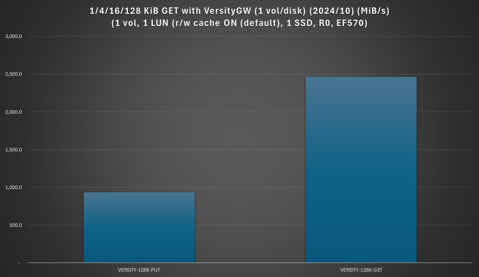 VersityGW objects-MiB/s with small object workloads - 128 KiB PUT vs GET
