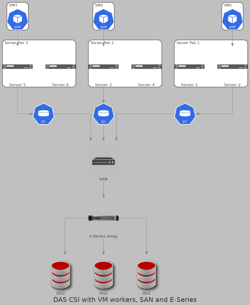 DirectPV in a SAN environment