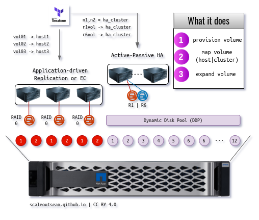 Storage provisioning with SANtricity Provider