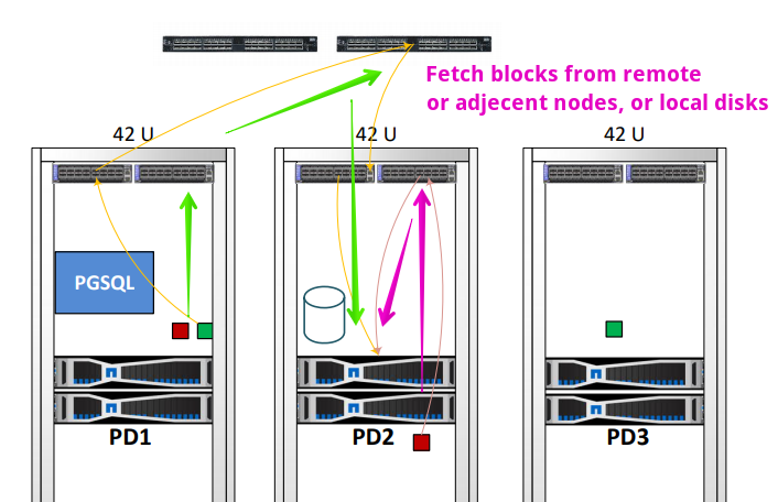 SolidFire node fetches data to satisfy read request