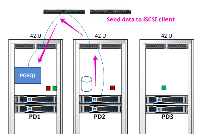 SolidFire node returns data to iSCSI client in another rack