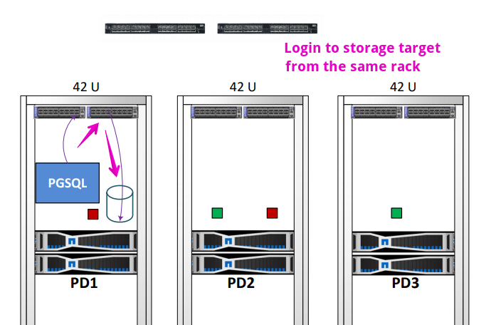 iSCSI client connects to volume in same rack
