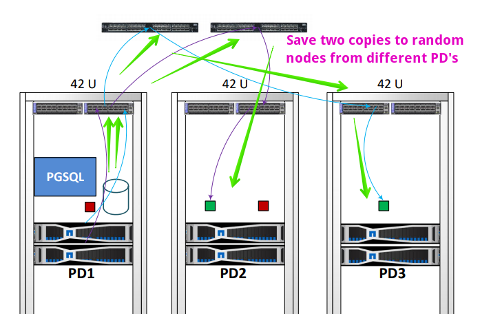 SolidFire Double Helix protects written blocks