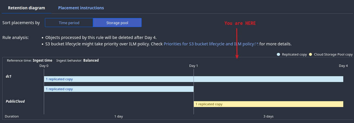 CSP-tiered bucket policy rule details in pools