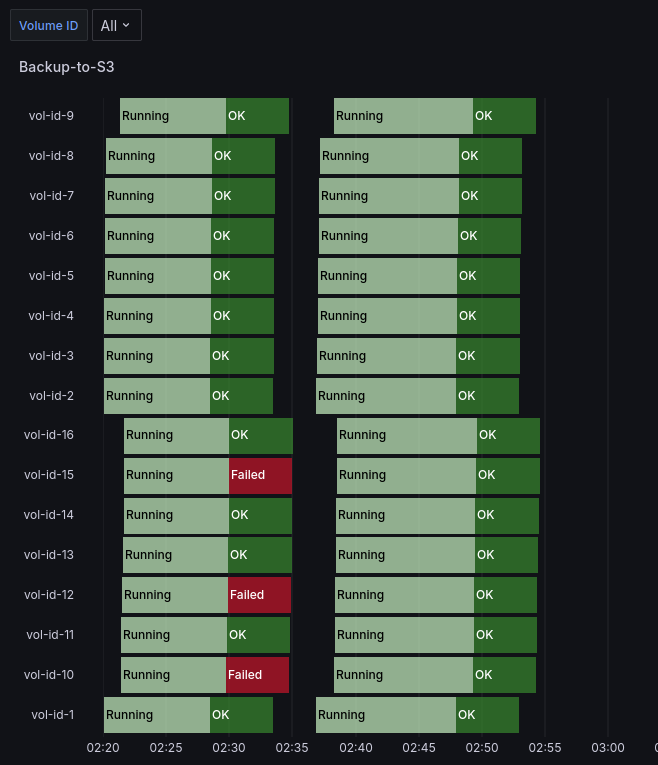 SoliFire backup-to-S3 log in InfluxDB