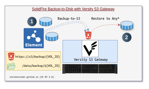 SolidFire Backup to S3 is backup to disk with Versity S3 Gateway