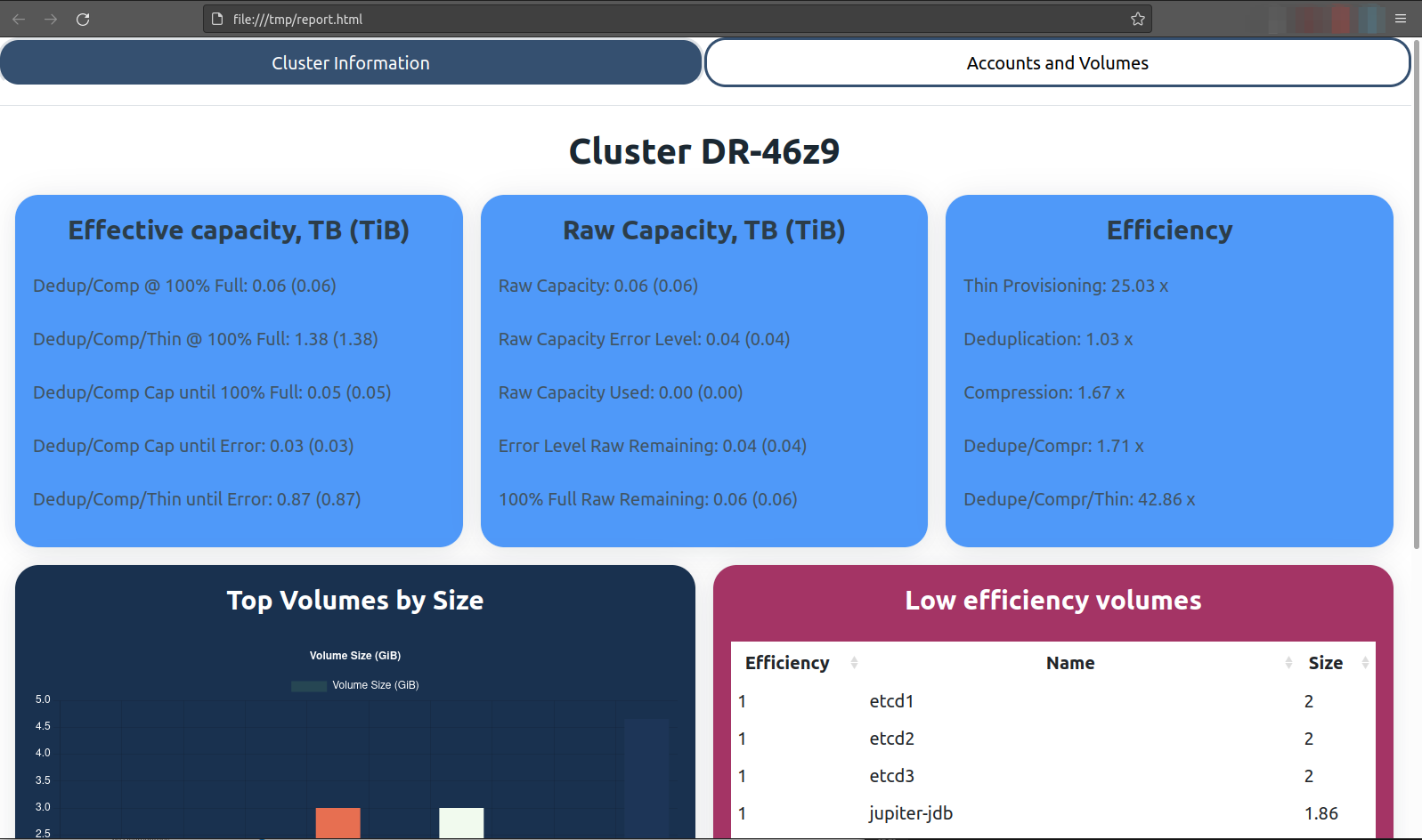 SolidFire cluster information