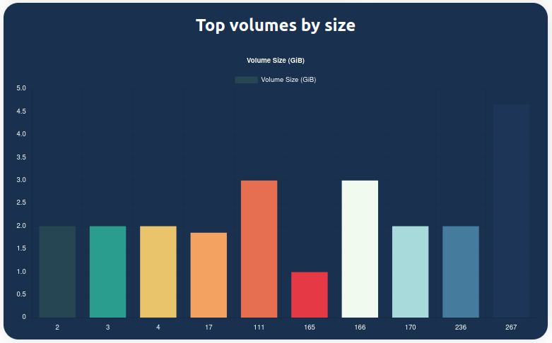 SolidFire account and volume information with $noName option
