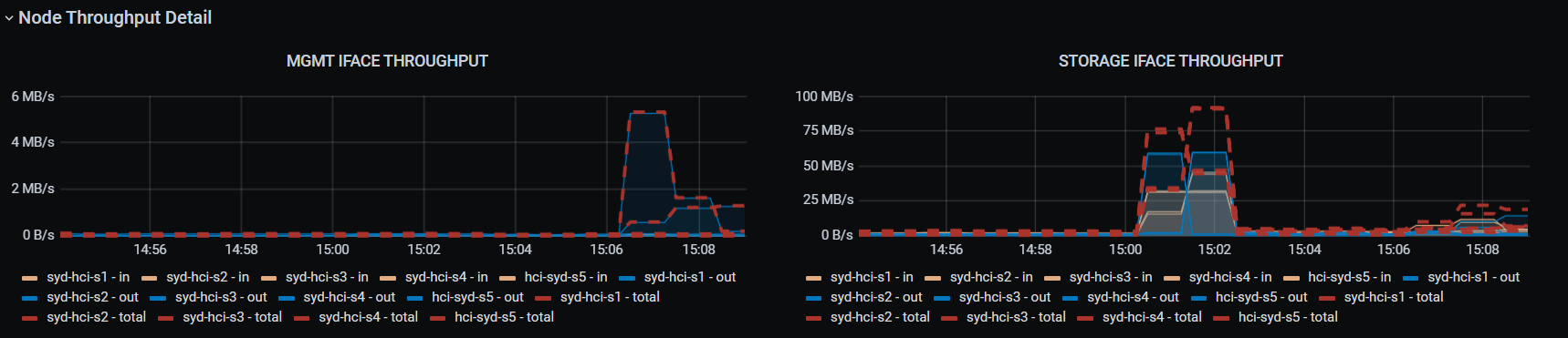 solidfire-exporter - observe traffic from SolidFire backup jobs