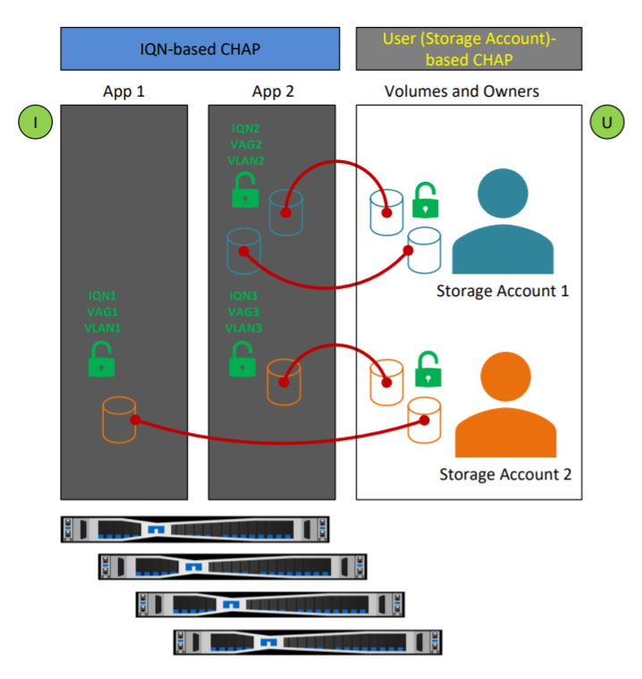 SolidFire IQN-level vs Account-Level CHAP Credentials
