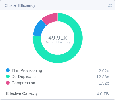 Excessive deduplication due to poorly generated synthetic data