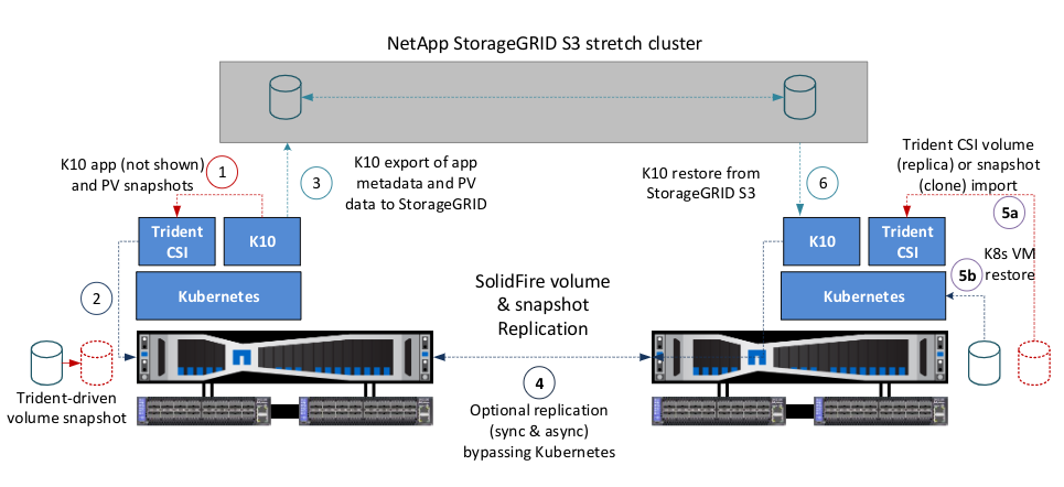 Protect Kubernetes with SolidFire, Kasten and StorageGRID