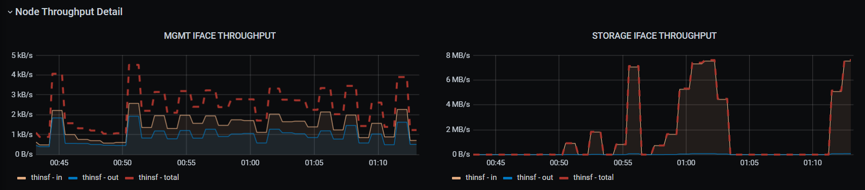 SolidFire node NICs during replication
