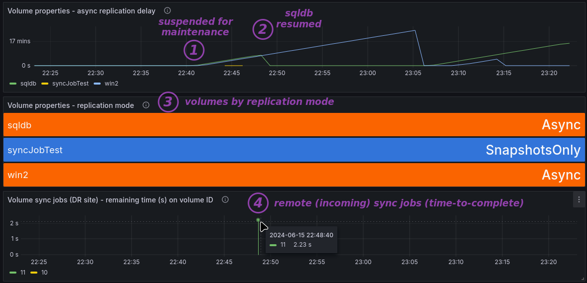 Replication monitoring in SFC