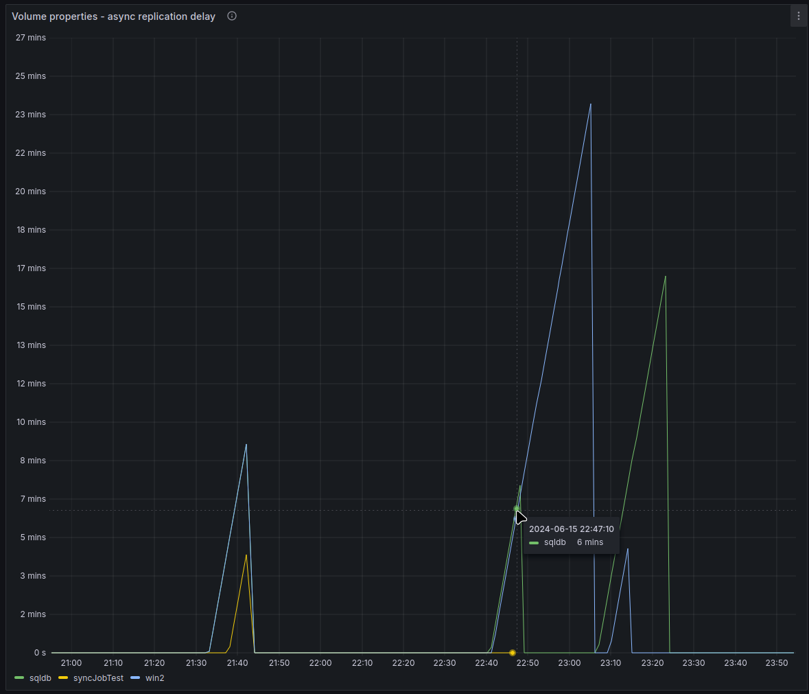 SFC - time chart of replication delays