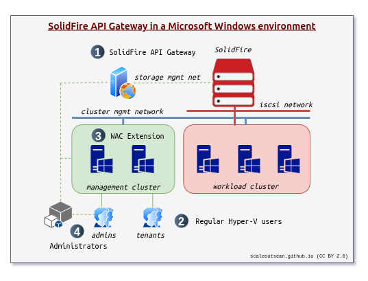 SolidFire WAC Gateway