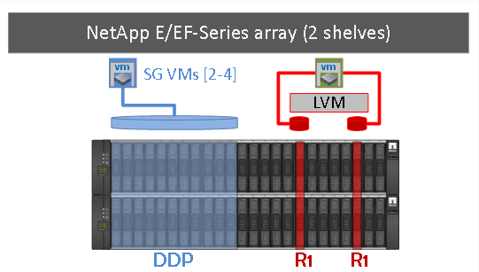 EF-Series storage layout with two shelves for StorageGRID and Splunk indexers