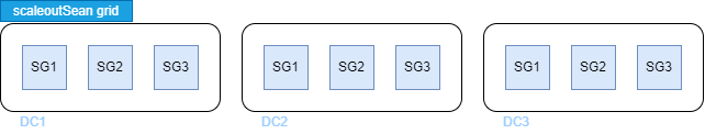 Three-site StorageGRID