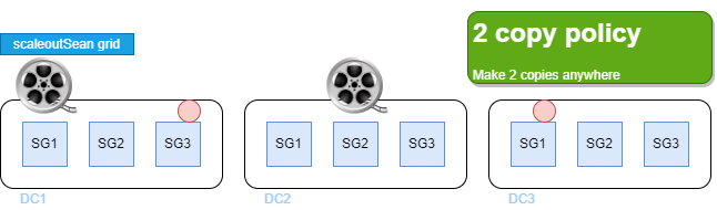 Three-site StorageGRID with 2 copy policy