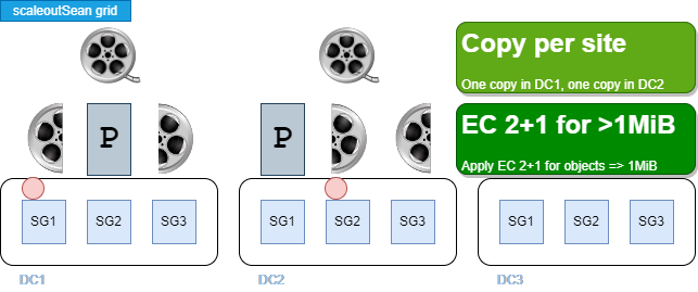 Three-site StorageGRID with copy-per-site and EC policy