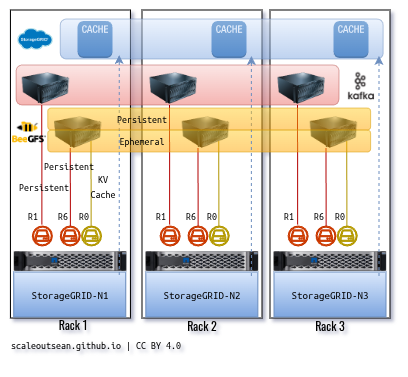 StorageGRID 12 and E-Series