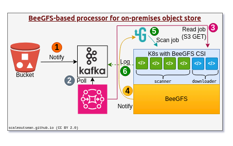 S3 AV and malware scanning on BeeGFS
