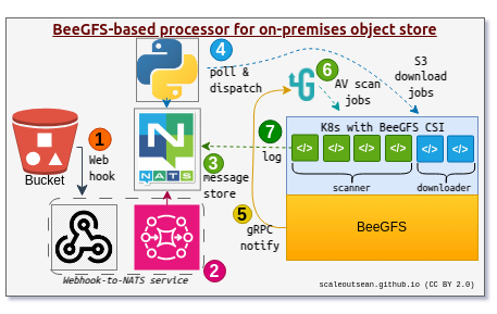 StorageGRID Web hook notifications for AV scanner architecture