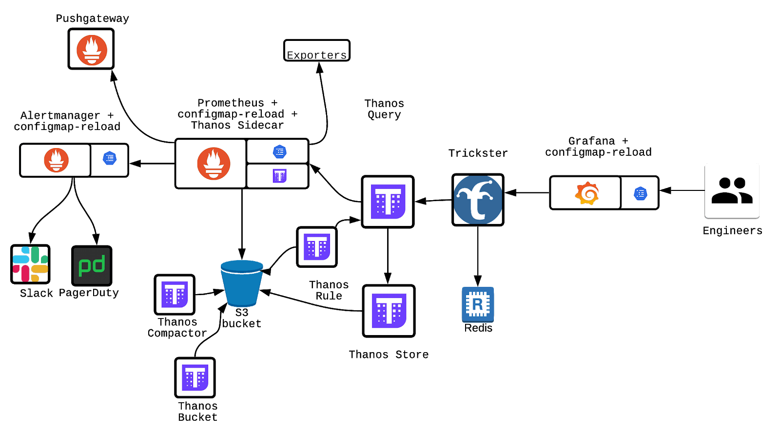 Prometheus-Thanos-Grafana relationship