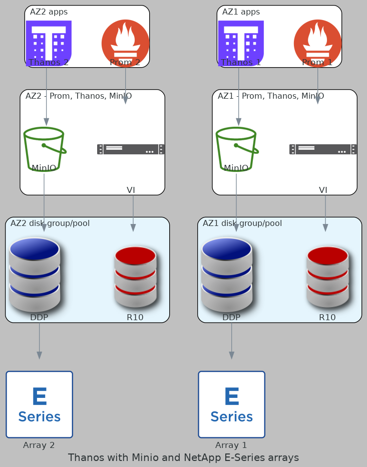 MinIO with E-Series