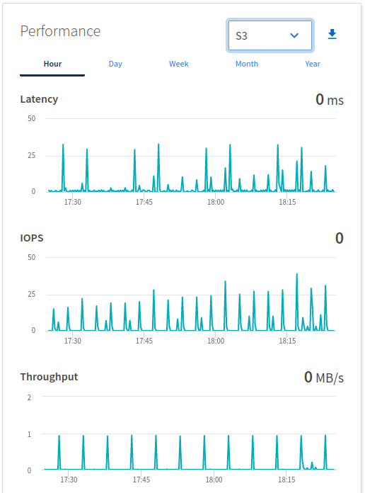 ONTAP SVM performance monitor for S3