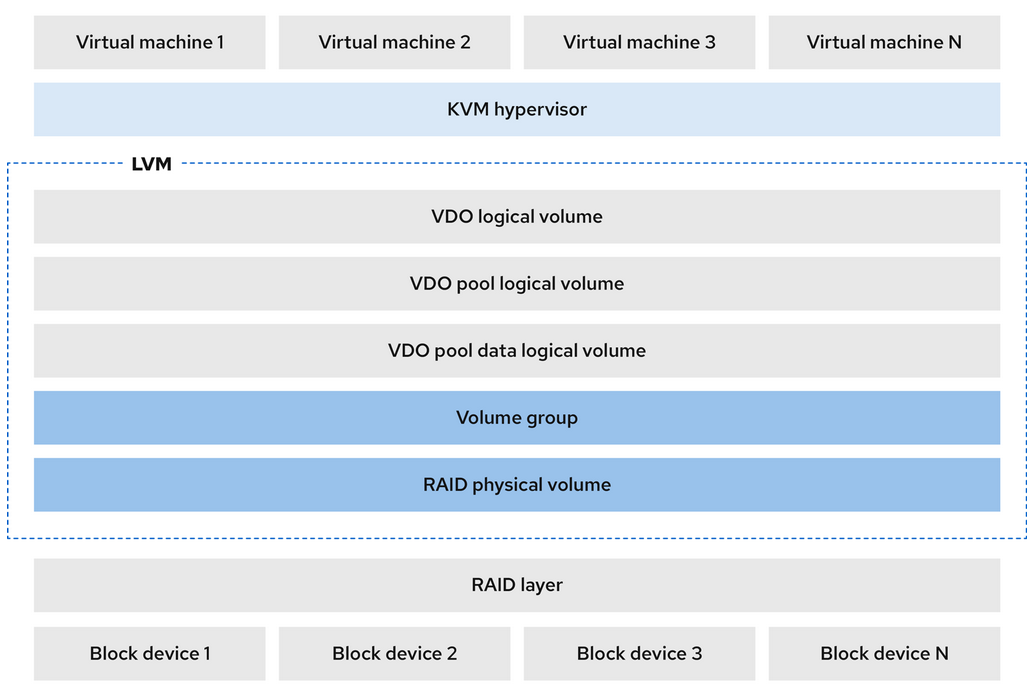 LVM VDO with KVM