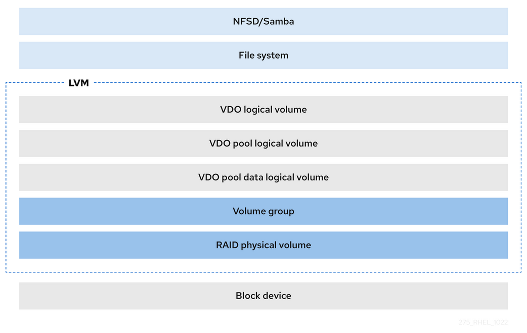 LVM VDO with NFS