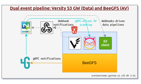 Vector indexing with Versity S3 GW and BeeGFS