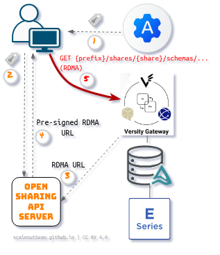 OpenSharing