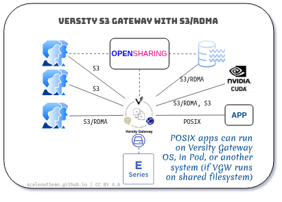 Use cases with OpenSharing