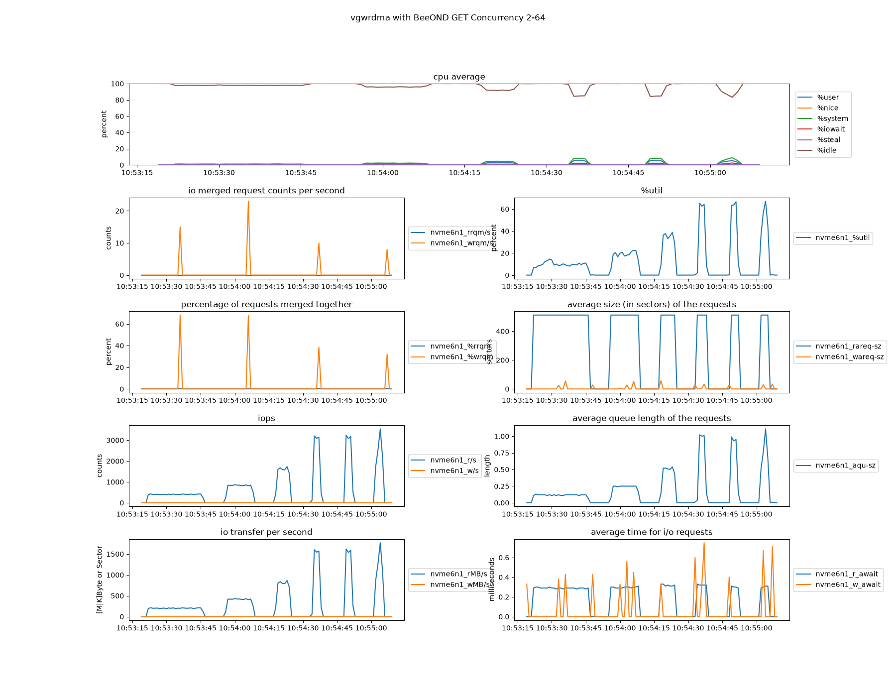 vgwrdma with BeeGFS DIrectIO multi-concurrency, GET-only