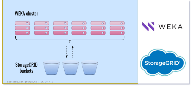 Weka with NetApp StorageGRID