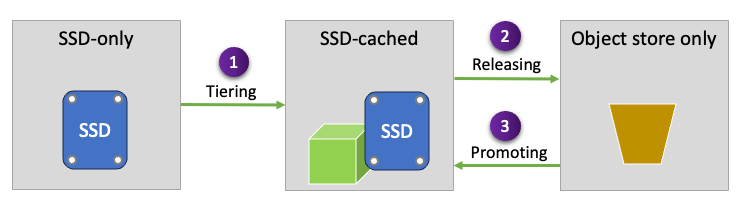 Weka-StorageGRID Data Lifecycle Flow