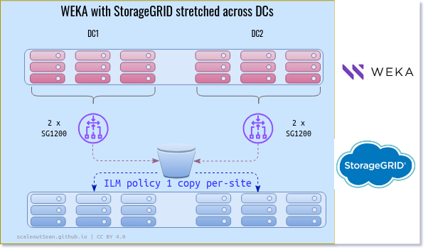 WEKA+StorageGRID stretched cluster
