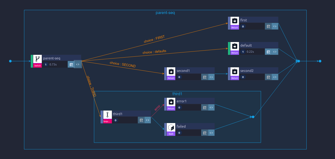 Complex Kestra workflow