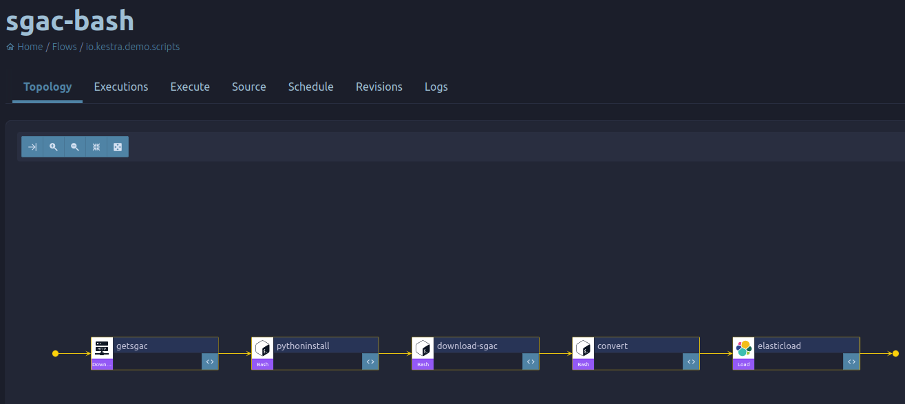 Made up workflow for SGAC