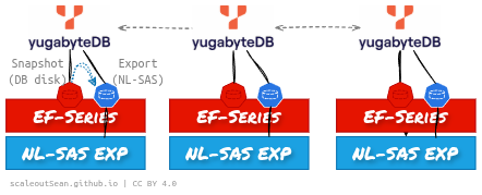 YDB with hybrid EF-Series